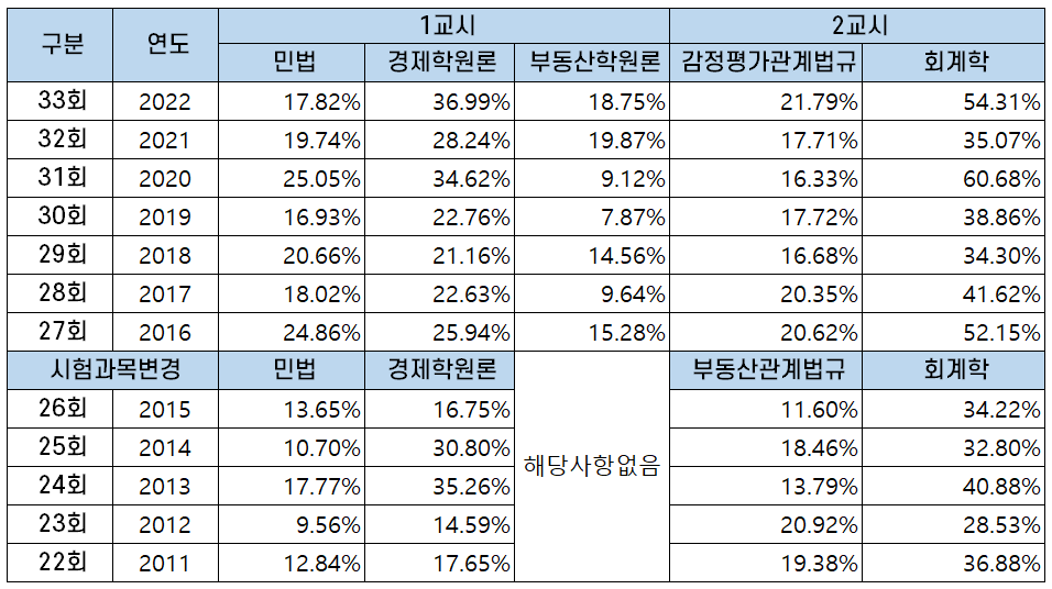 감정평가사 합격률 및 응시자 변화,