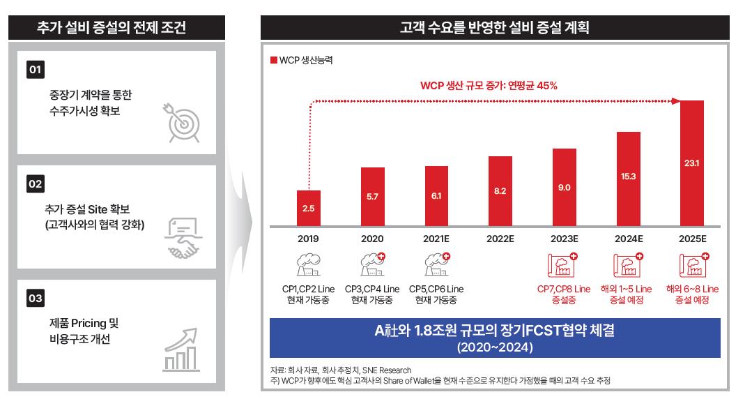 장기 FCST 협약을 통한 설비 증설