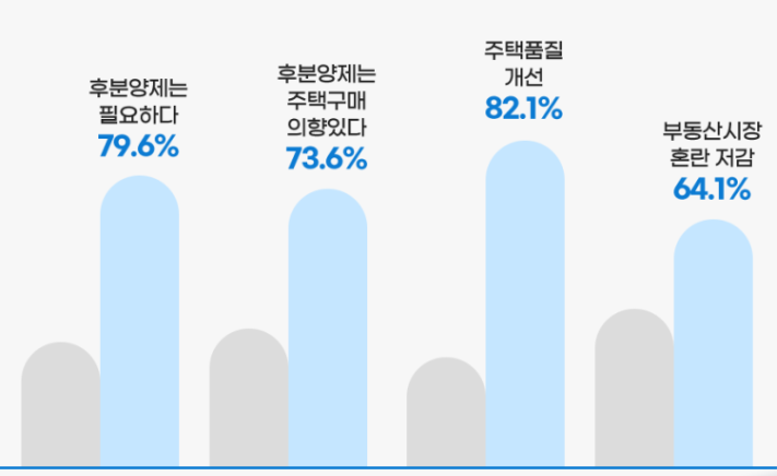 후분양제의 시민인식 조사결과