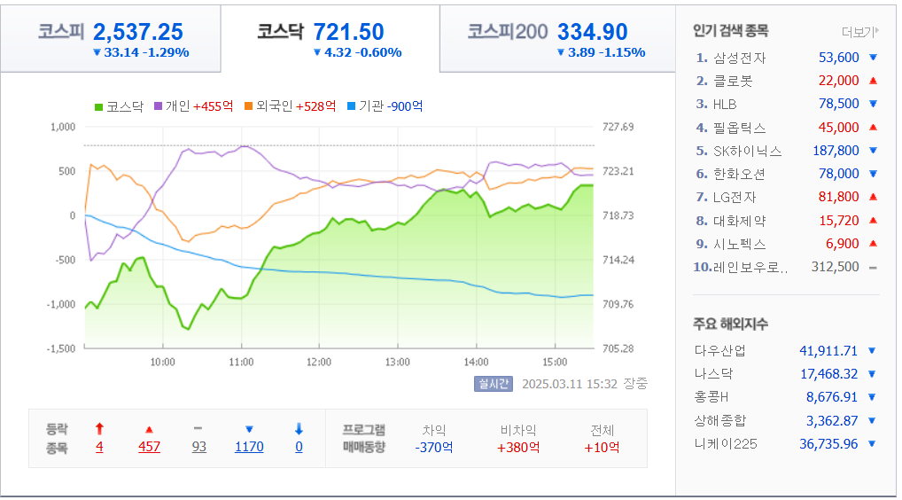 3월-11일-국내-증시마감차트