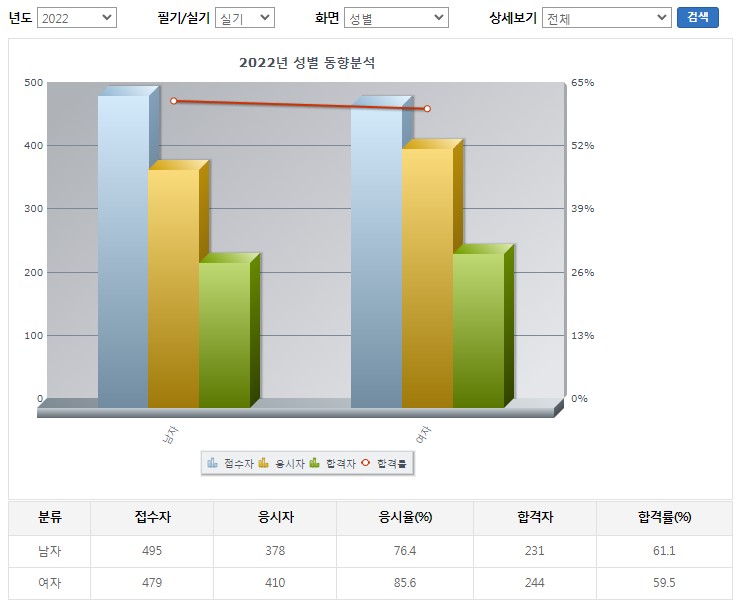 산업위생관리산업기사실기합격률