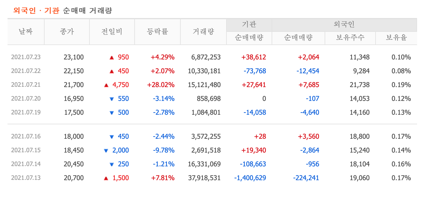 오비고 주가 변화