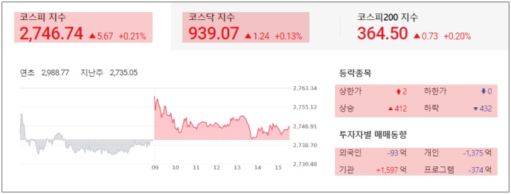  중국 한한령 해제 기대감 관련주 : 특징주 및 마감시황 22.03.30