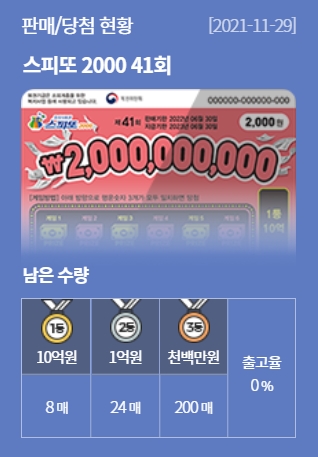 스피또 2000 41회 출고율