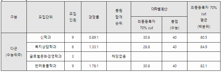 다군 (수능 위주)