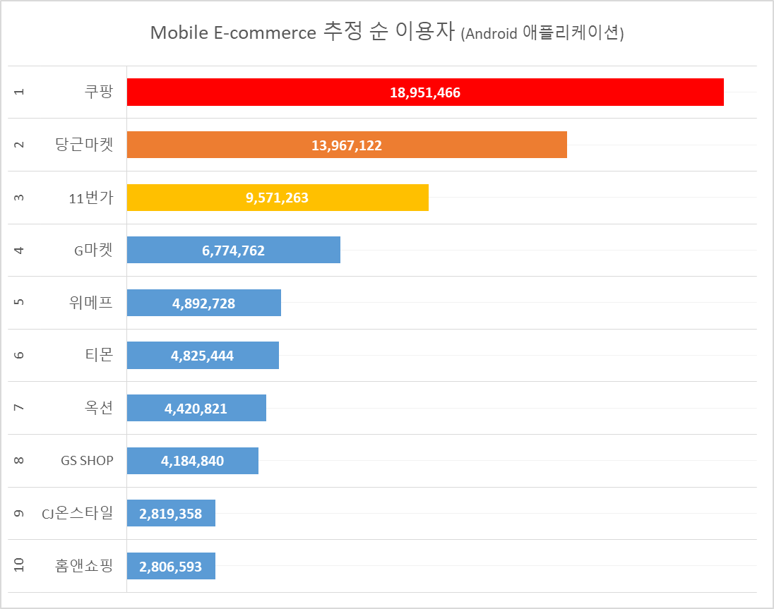 MOBILE APP TOP 10(Nielsen Media Korea)