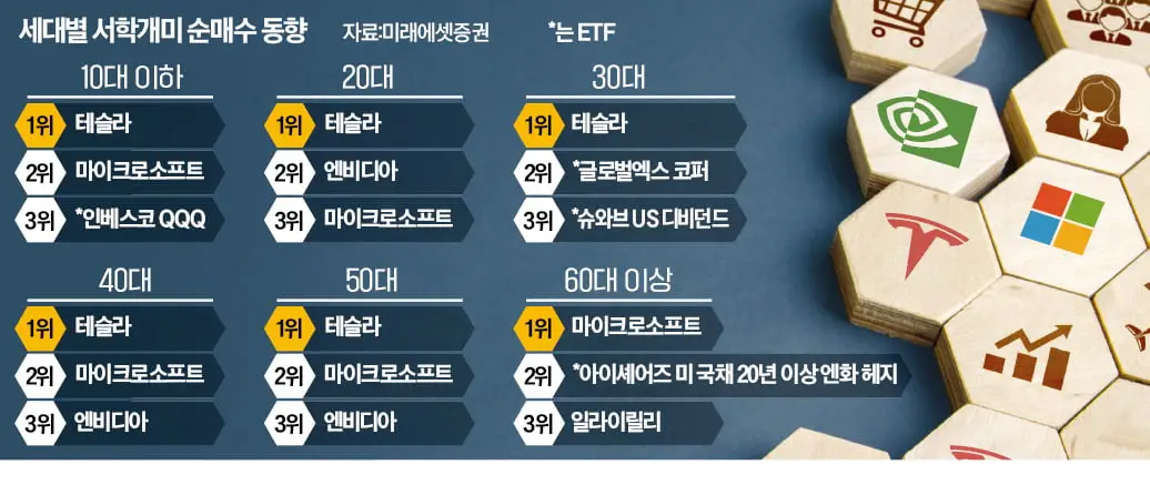 연령대별_서학개미_매수TOP3