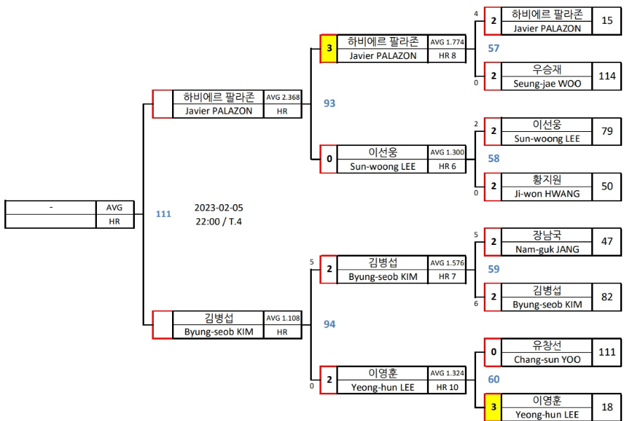 크라운해태 PBA챔피언십 2023 주요 32강 대진표(3)
