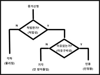 기각 각하 차이 인용 기각 각하 정확한 사용법_53