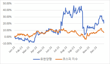 유한양행 주가와 코스피 지수 누적수익률