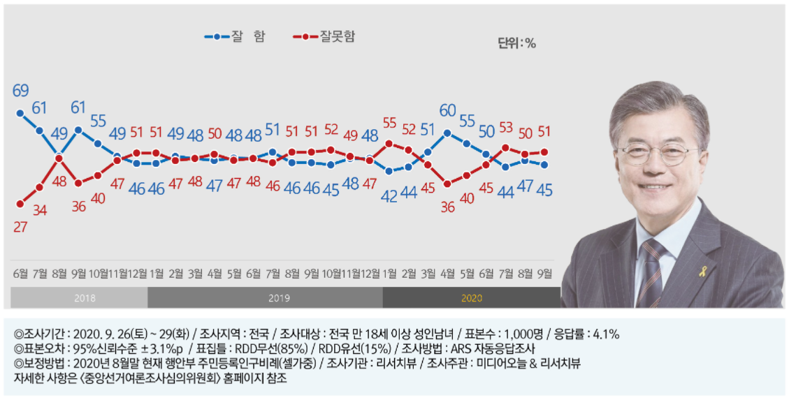  2020년 9월 대통령 지지율, 정당 지지율 여론조사 - 리서치뷰