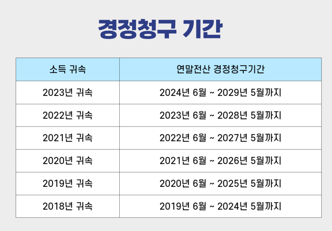 연말정산 경정청구 기간