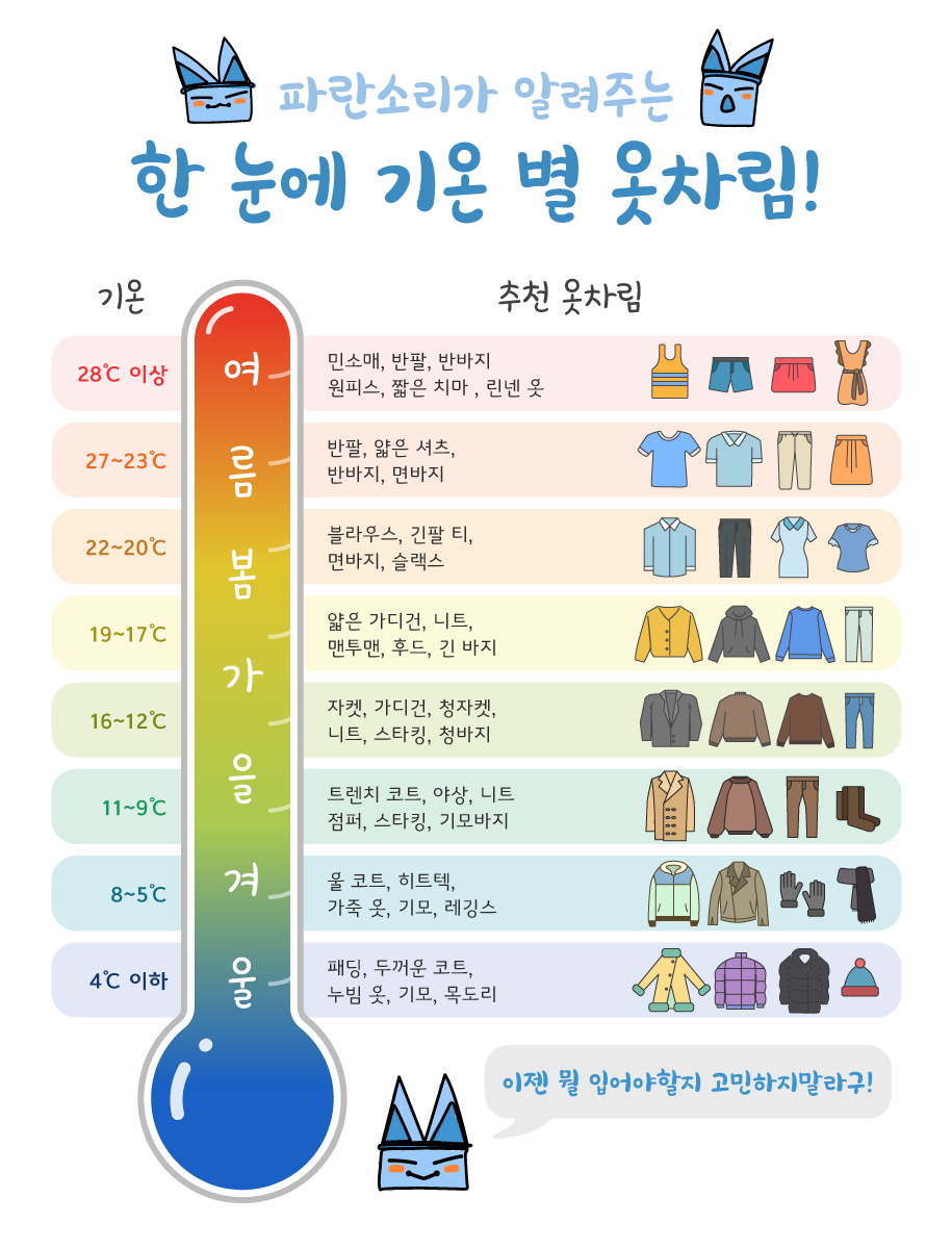 2021년 7월 7일 수요일, 부산 날씨. 기온별 추천 옷차림 코디. 전국 주간 서울 날씨 하늘 사진/매일 날씨 기록/오늘 날씨 ::  파란소리