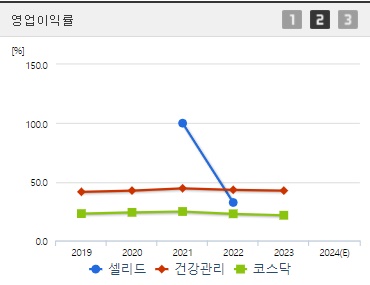 셀리드 영업이익률