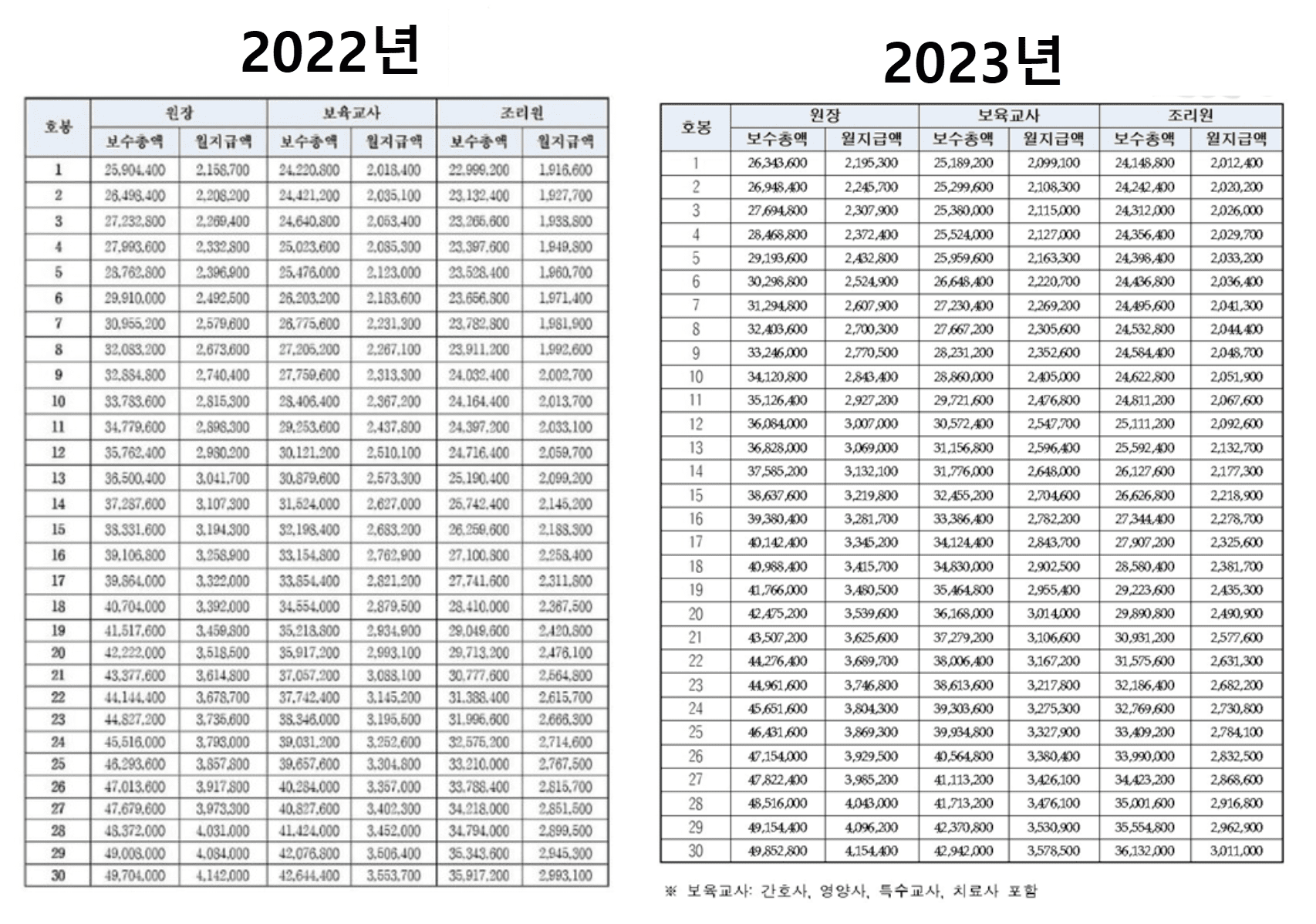  2023 어린이집 보육교사 호봉표 - 2022년대비 얼마나 올랐을까?