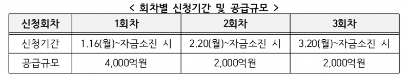 소상공인정책자금-회차별-신청기간-공급규모