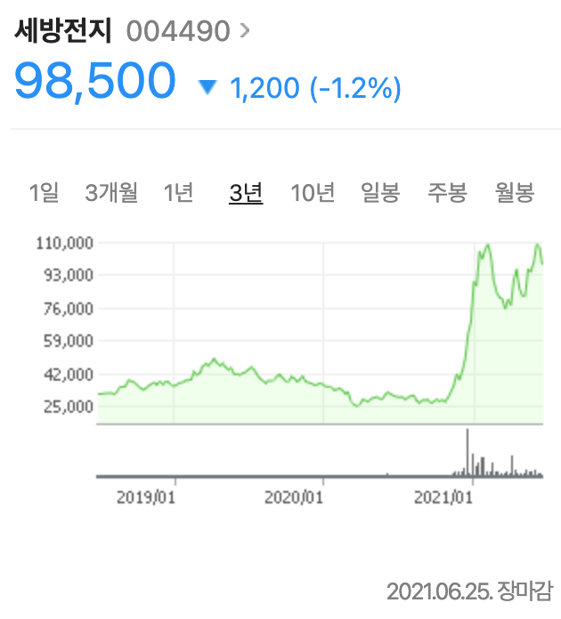  세방전지 주가 분석(주식투자, 배당금)