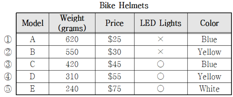 다음 표를 보면서 대화를 듣고&#44; 두 사람이 주문할 자전거 헬멧을 고르시오