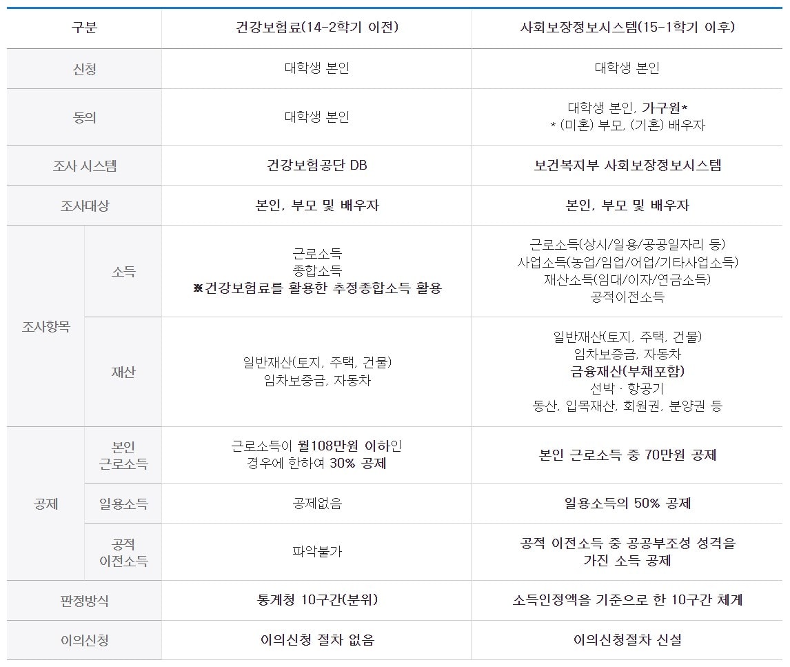 한국장학재단 국가장학금 소득분위 확인절차