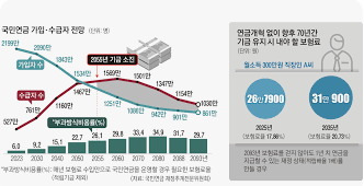 국민연금 보험료율 상향