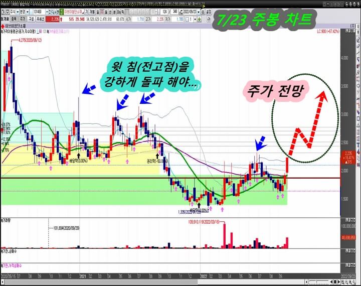 7월-23일-주-봉-차트