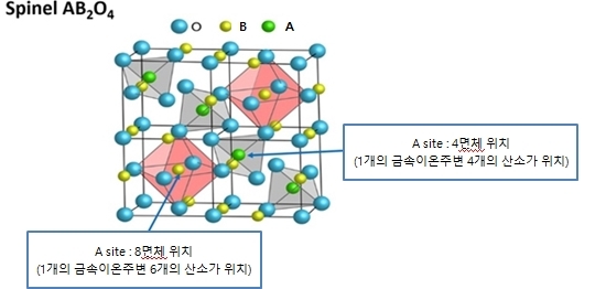 스피넬(Spinel) 구조, 스피넬 1