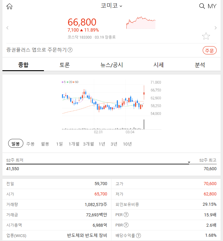 코미코 (+11.89%)