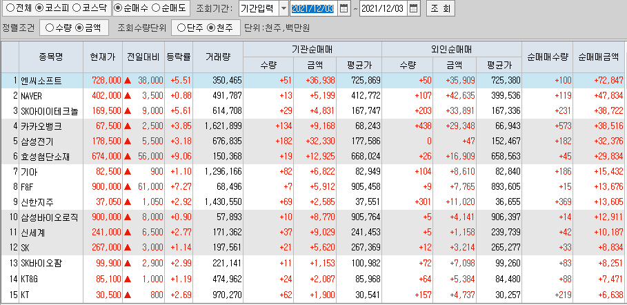  12월3일 코스피 코스닥 외국인 기관 동시 순매수 순매도 상위 종목 TOP 100