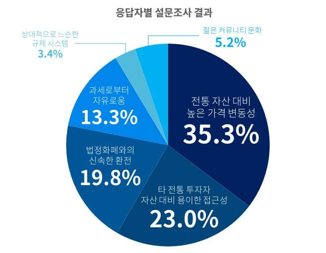 응답자 설문조사