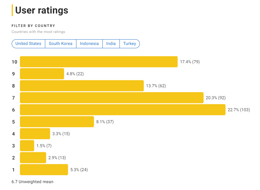 IMDB 넷플릭스 선산 평점분포