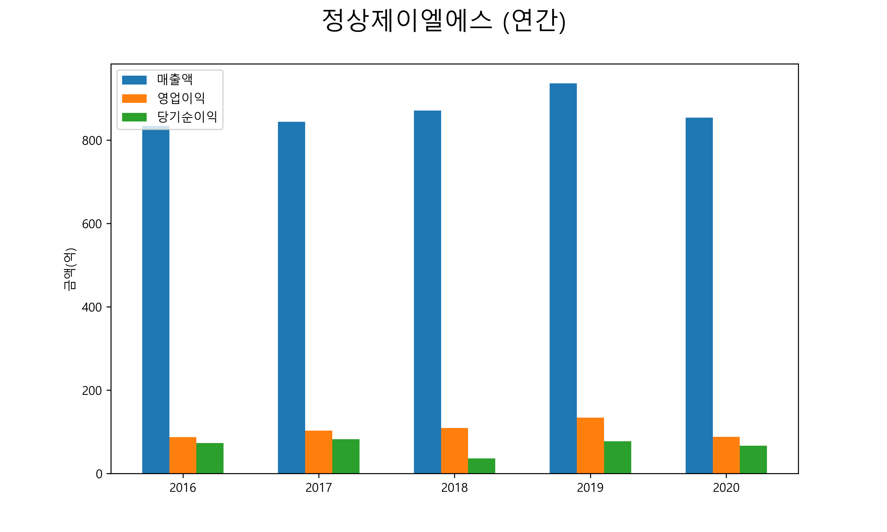  정상제이엘에스 배당금(2021년)