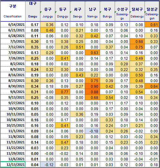 대구 KB부동산 주간 시계열 전세증감