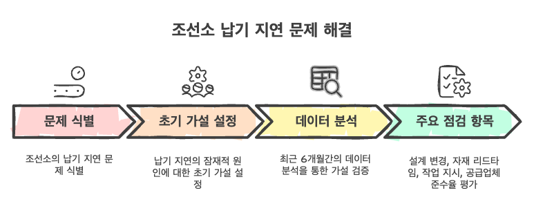 배경: 복잡한 공정과 일정 관리의 어려움, 분산된 데이터, 현장과 본사 간의 소통 단절 등으로 인해 조선소는 납기 지연이라는 심각한 문제에 직면해 있었습니다.
초기 가설 설정과 진단 과정: 팔란티어 컨설턴트들은 현장 전문가들과의 심층 인터뷰와 데이터 분석을 통해 납기 지연의 근본적인 원인을 파악하고자 했습니다. 생산팀장과 설계팀장의 의견을 경청하고, 실제 데이터를 통해 가설을 검증하는 과정을 거쳤습니다.
주요 점검 항목: 설계 변경 빈도 및 전파 시간, 자재 발주-입고 리드타임, 작업 지시-실제 수행 시간 차이, 협력업체별 납기 준수율 등 다양한 요소를 데이터 기반으로 분석했습니다.