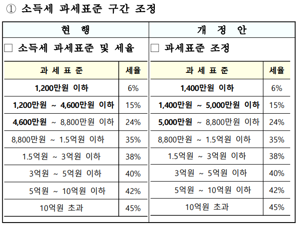 기획재정부 소득세 변경안