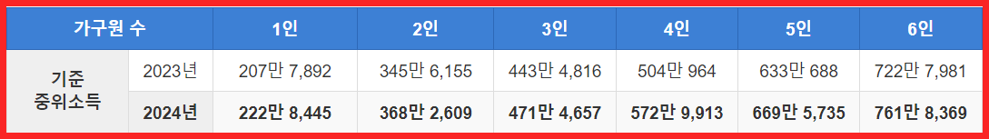 2024년 기준 중위소득