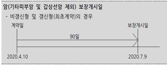 암(기타피부암 및 갑상선암 제외) 보장개시일