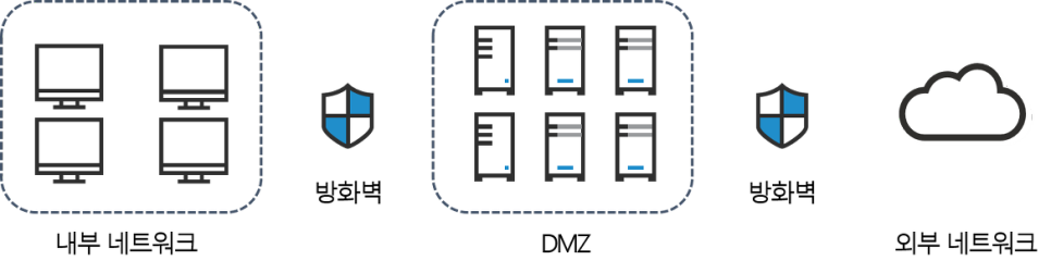 dmz구조