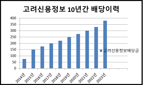 고려신용정보-10년간-배당금