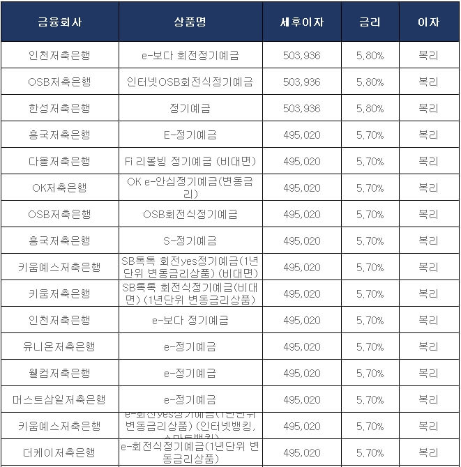 저축은행-정기예금-금리-순위