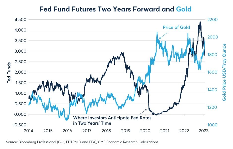 fed fund futures two years forward and gold