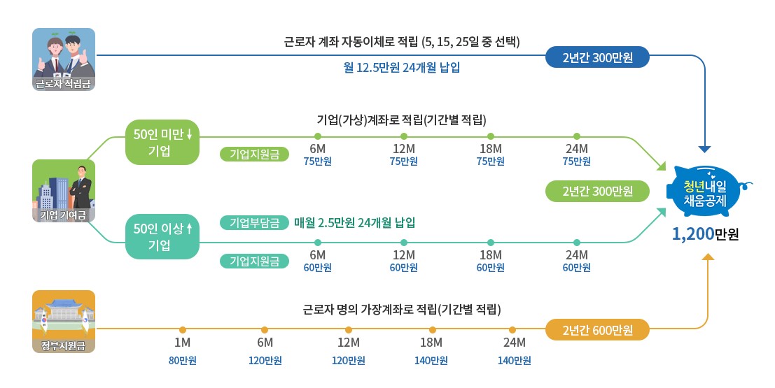 청년 내일채움공제 프로세스