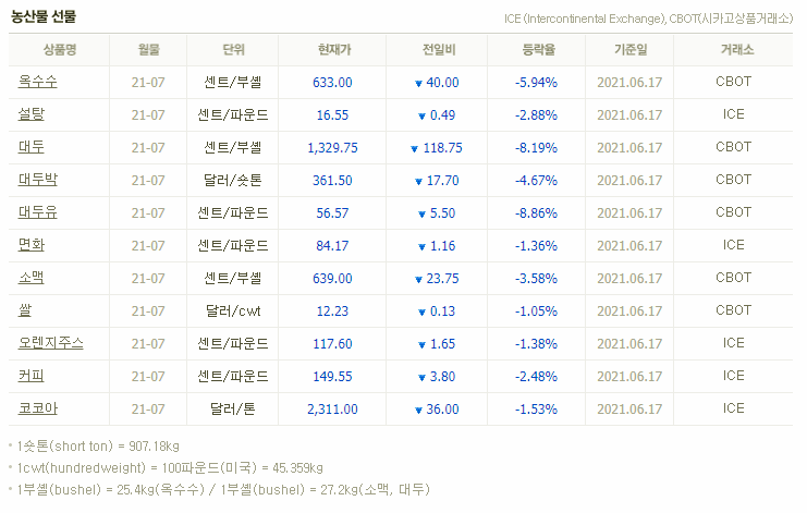 농산물 선물지수