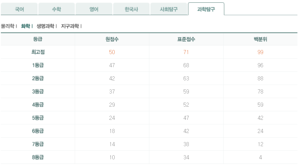 6월 모의고사 고2 화학1 등급컷