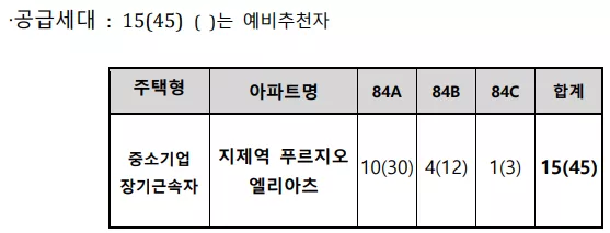 공급 세대. 출처: 공고문