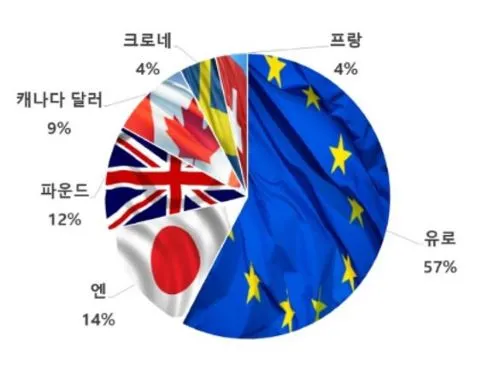 달러인덱스_구성화폐