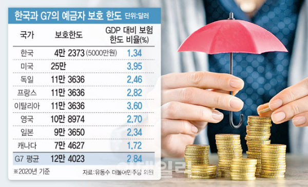 예금자보호_다른나라 비교
