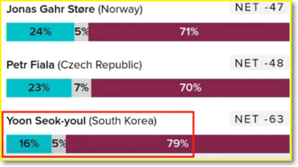 과거-16%대-윤석열-지지율