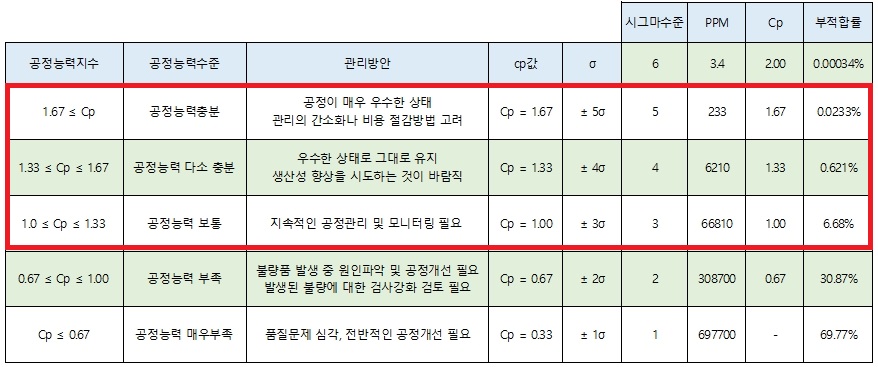 공정능력지수&#44; 시그마수준&#44; 부적합률 정리