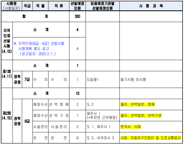 2023년 제주특별자치도 지방직 공무원 선발예정인원 및 시험과목 1