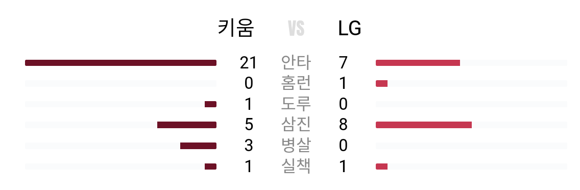 [LG트윈스] 2024 KBO 6월 4일 경기 결과 (61/144)